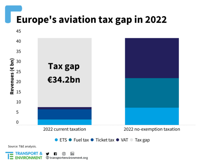 Every Hour European Governments Lose 4 Million Euros In Aviation