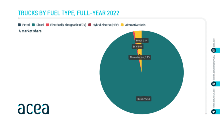 Fuel Types For New Trucks: Electric 0.6%, Diesel 96.6% Market