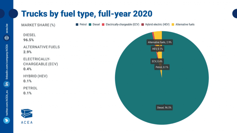 Fuel Types For New Trucks: Diesel 96.5%, Electric 0.4%, Alternative