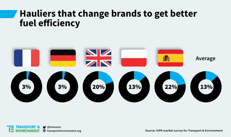 Only One In Eight Truck Fleet Managers Have Changed Brands