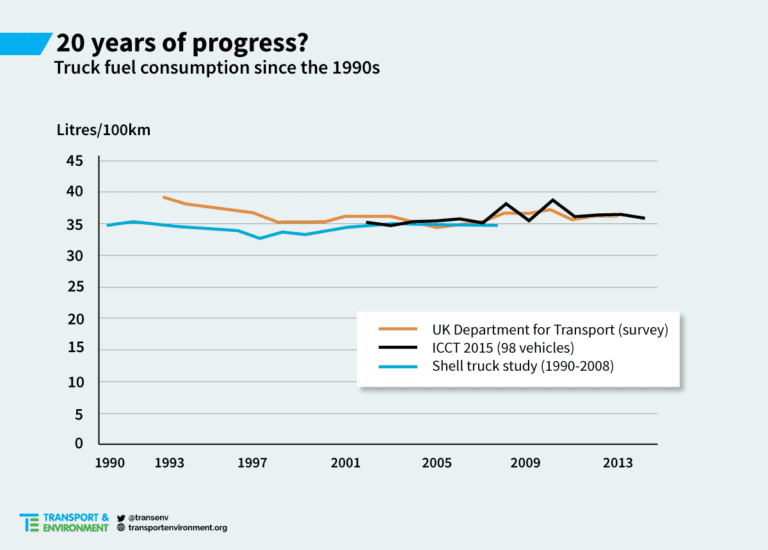 The Lost Decade Of Truck Fuel Economy Shows The Need