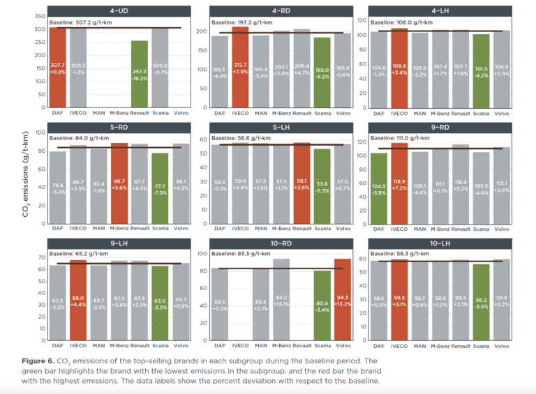 Co2 Emissions From Trucks In The European Union: Analysis Of