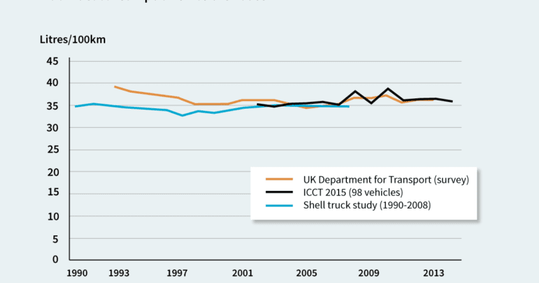 Truck Fuel Consumption Can Be Reduced By One...